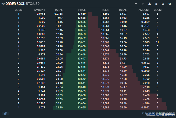 在 Bitfinex 交易的 BTC/USD 货币对正是订单簿示例