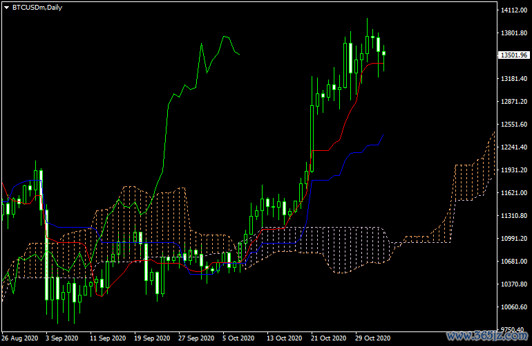 通过 InstaForex MetaTrader 4 交易比特币 CFD 的图表